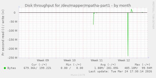 Disk throughput for /dev/mapper/mpatha-part1