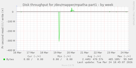 Disk throughput for /dev/mapper/mpatha-part1