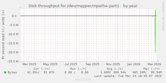 Disk throughput for /dev/mapper/mpatha-part1