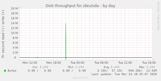Disk throughput for /dev/sda