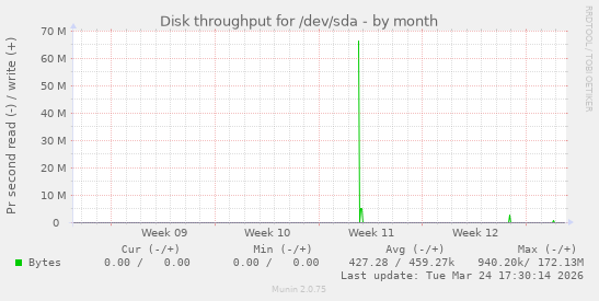 Disk throughput for /dev/sda