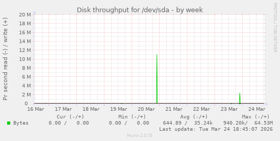 Disk throughput for /dev/sda