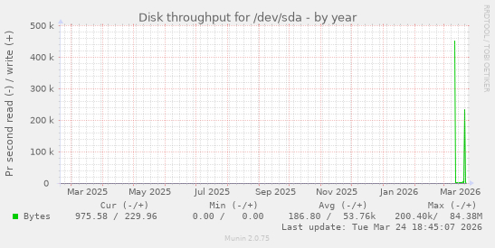 Disk throughput for /dev/sda