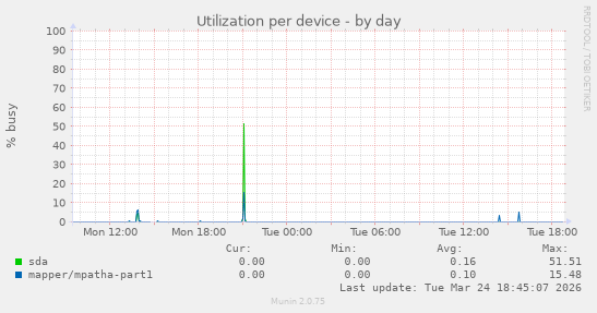 Utilization per device