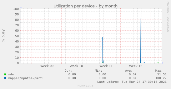 Utilization per device