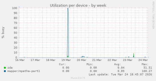 Utilization per device