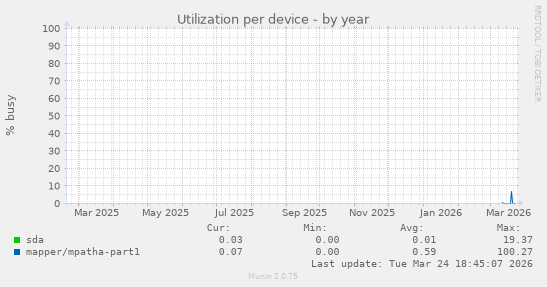 Utilization per device