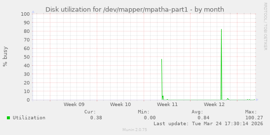 Disk utilization for /dev/mapper/mpatha-part1
