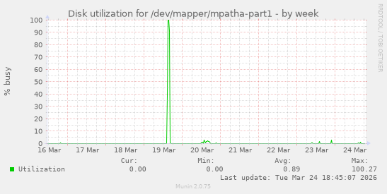 Disk utilization for /dev/mapper/mpatha-part1