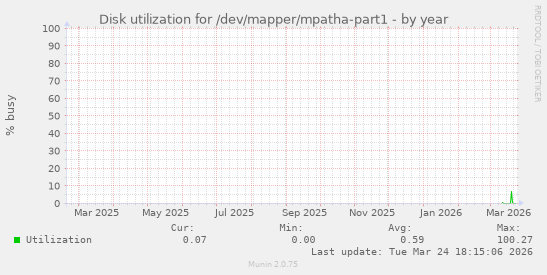 Disk utilization for /dev/mapper/mpatha-part1