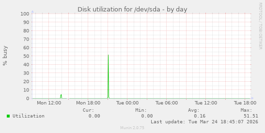 Disk utilization for /dev/sda