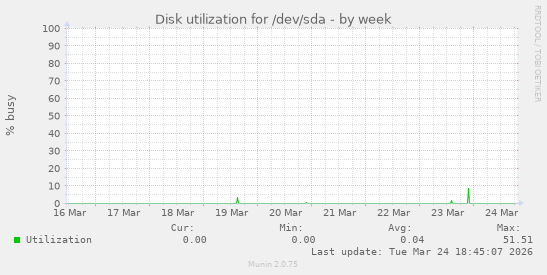 Disk utilization for /dev/sda