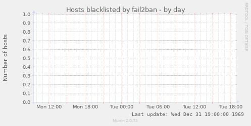 Hosts blacklisted by fail2ban