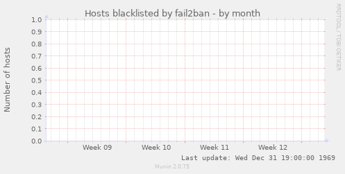Hosts blacklisted by fail2ban