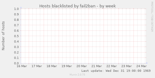 Hosts blacklisted by fail2ban