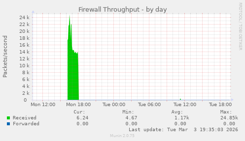 Firewall Throughput