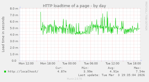 HTTP loadtime of a page