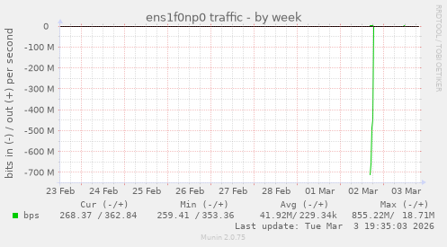 ens1f0np0 traffic