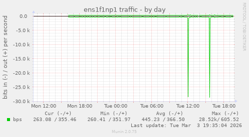 ens1f1np1 traffic