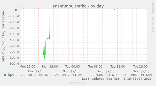 ens4f0np0 traffic