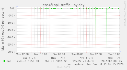ens4f1np1 traffic