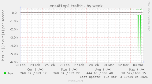 ens4f1np1 traffic