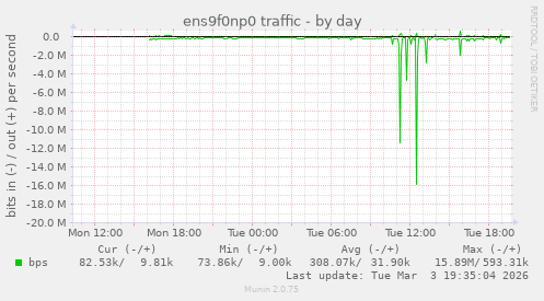 ens9f0np0 traffic