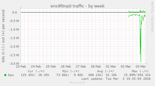 ens9f0np0 traffic