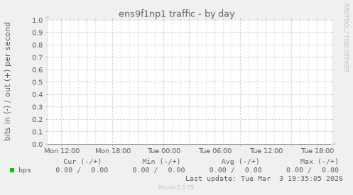 ens9f1np1 traffic