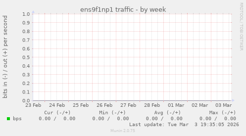 ens9f1np1 traffic