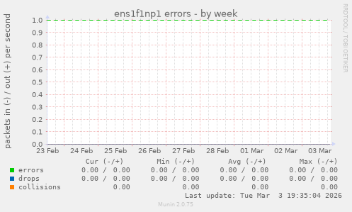 ens1f1np1 errors