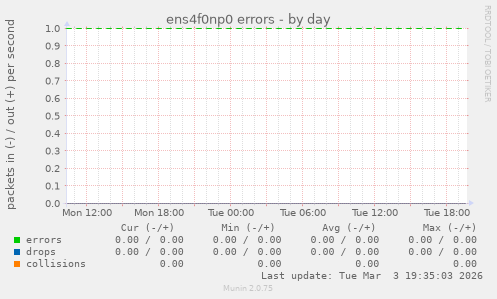 ens4f0np0 errors