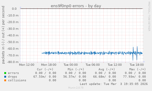 ens9f0np0 errors