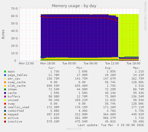 Memory usage