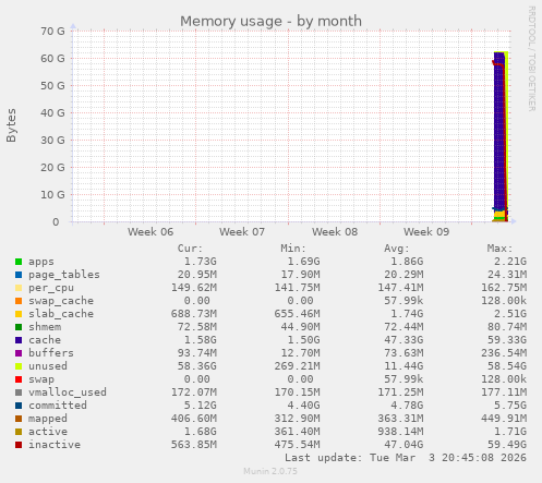 monthly graph