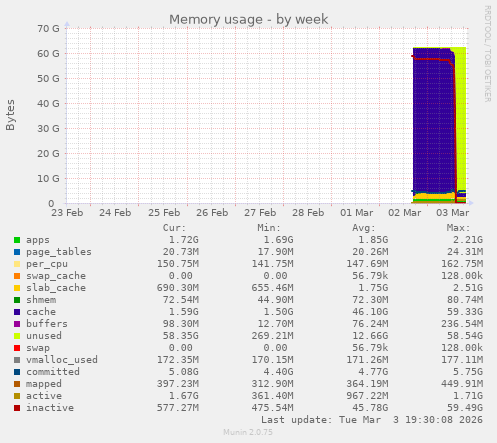 Memory usage