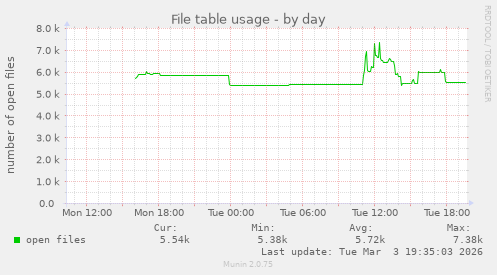 File table usage