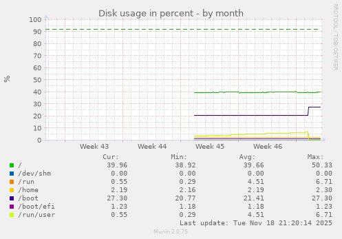 Disk usage in percent