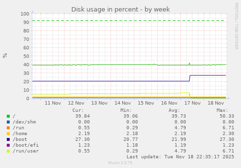 Disk usage in percent