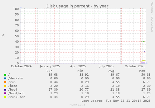 Disk usage in percent