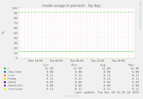 Inode usage in percent