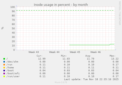 Inode usage in percent