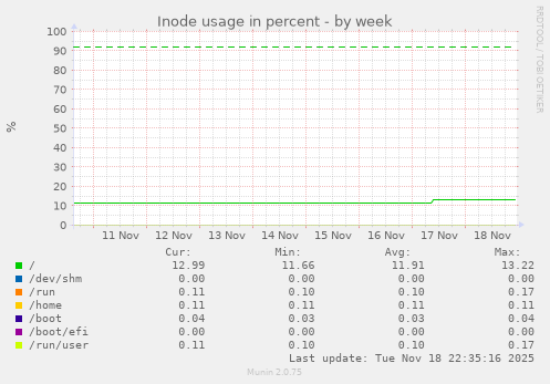 Inode usage in percent