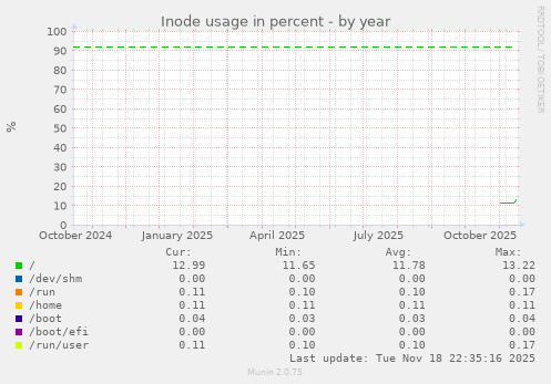 Inode usage in percent