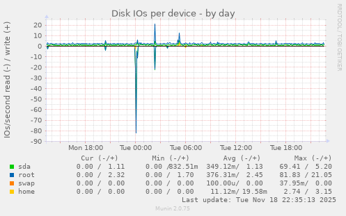 Disk IOs per device