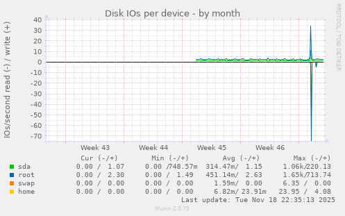 Disk IOs per device