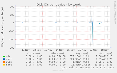 Disk IOs per device