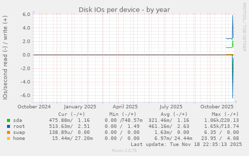 Disk IOs per device
