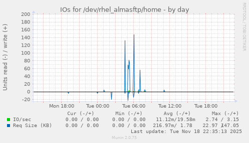 IOs for /dev/rhel_almasftp/home