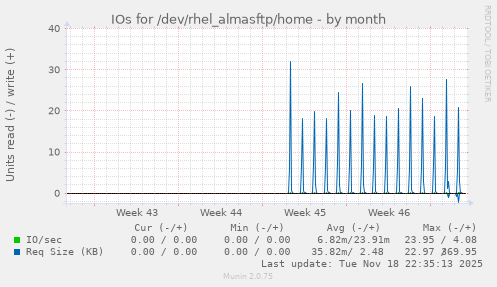 IOs for /dev/rhel_almasftp/home